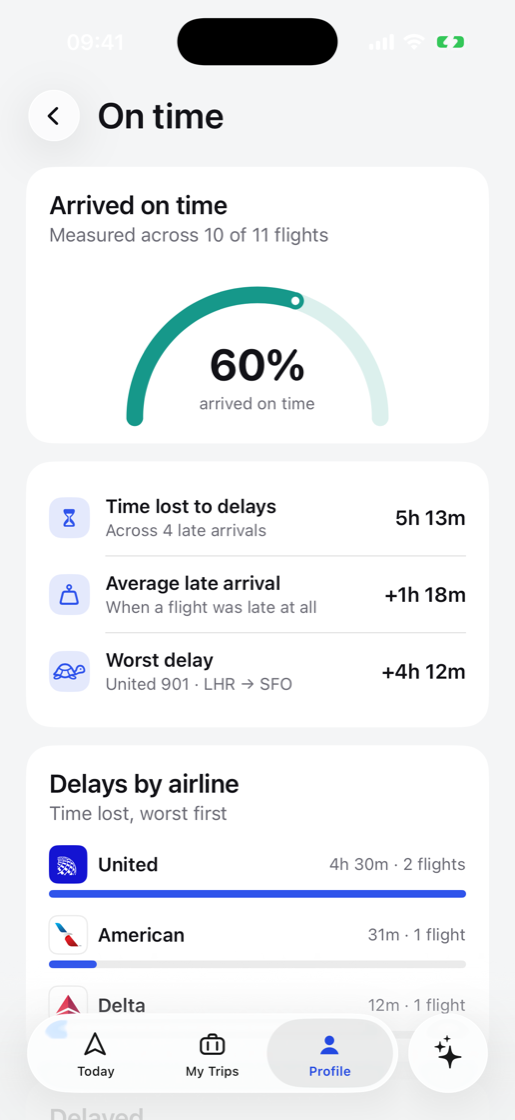 The on-time record in Tripy, built from your own flights