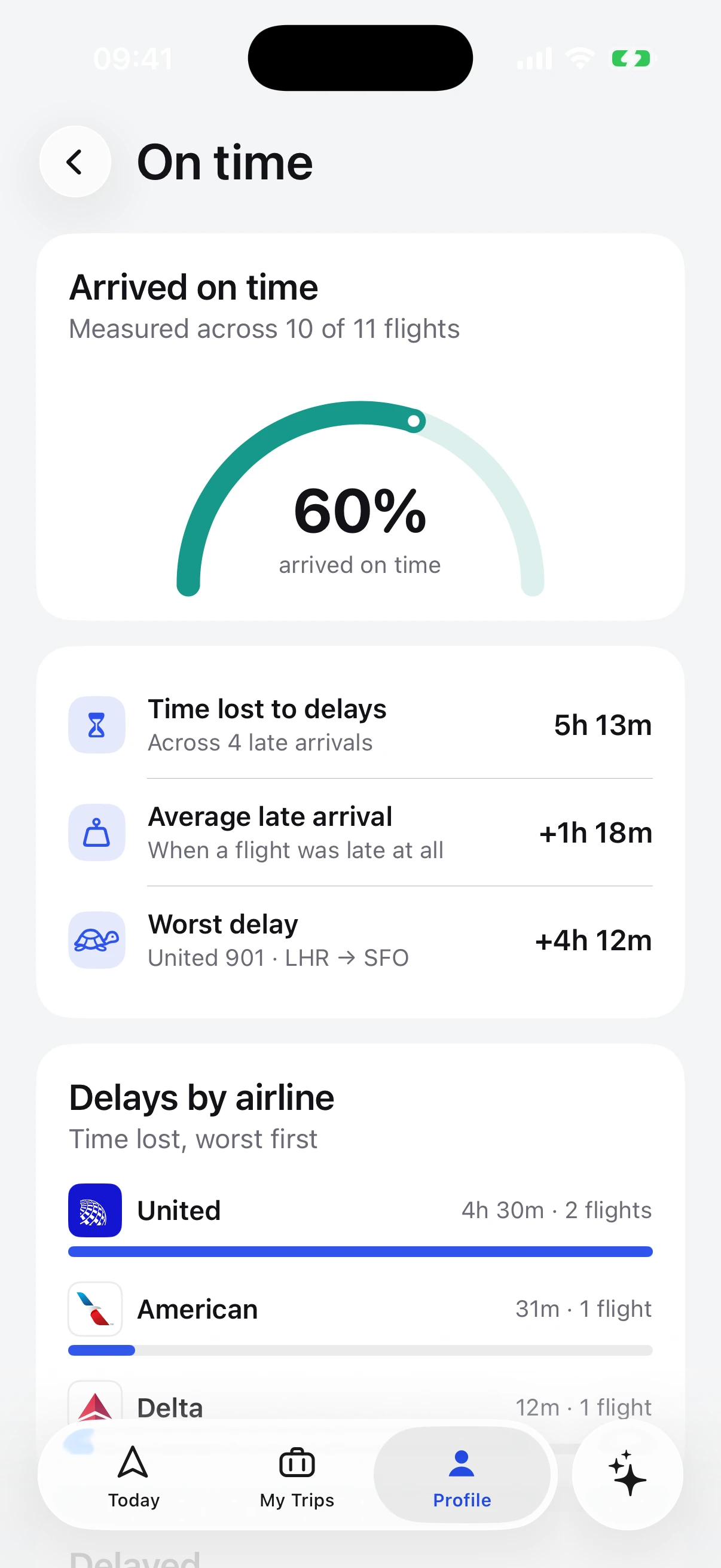 The on-time record in Tripy, built from your own flights